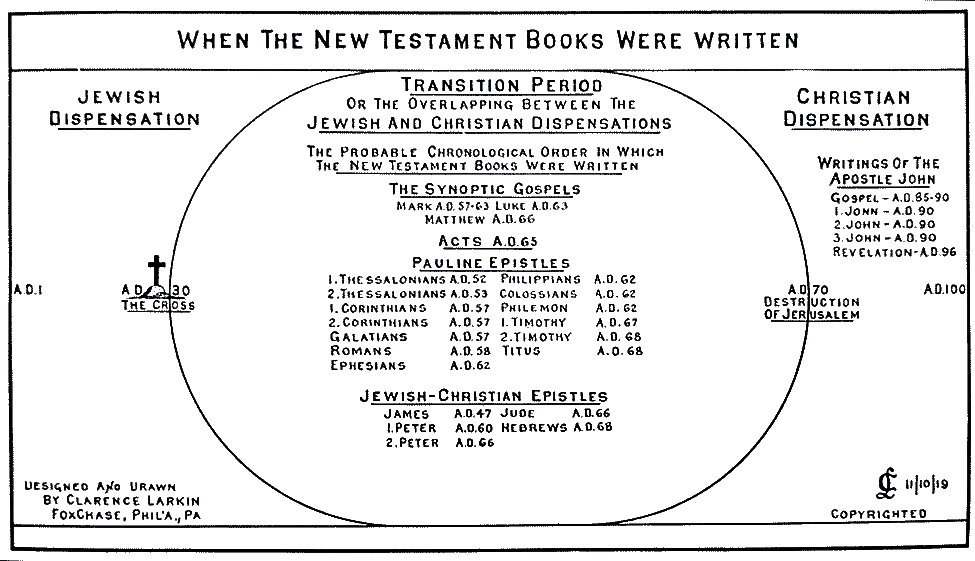 chronology of the new testament books