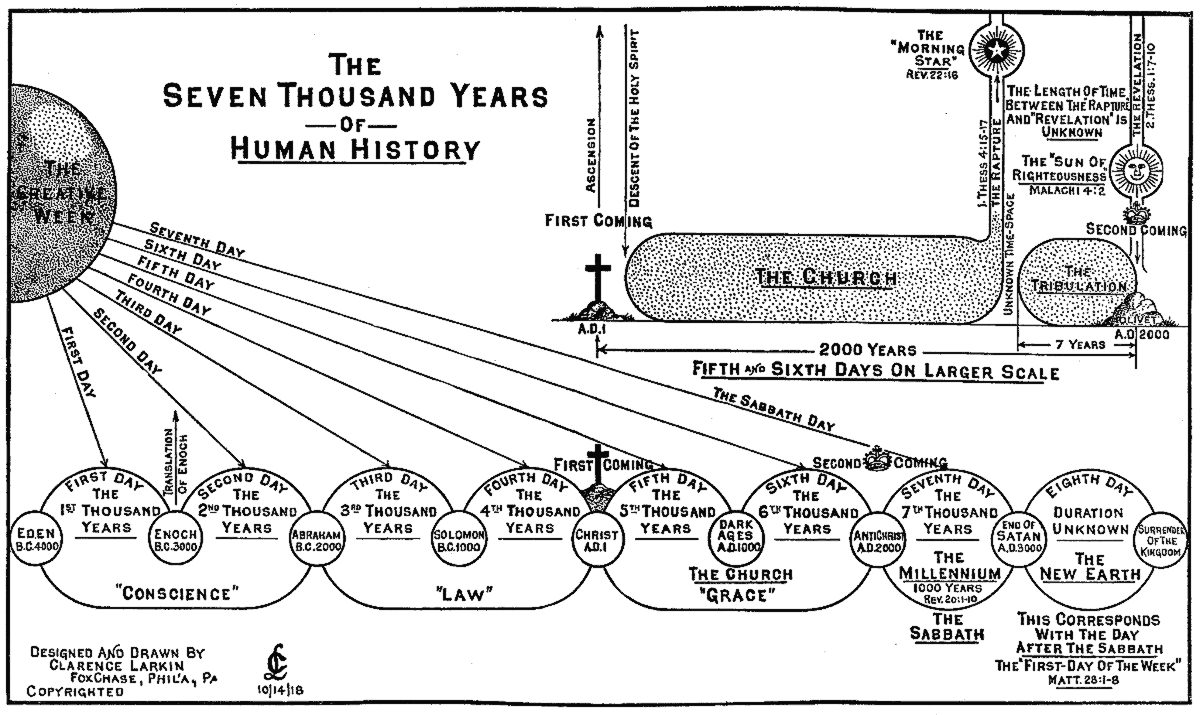 7 Church Ages Chart