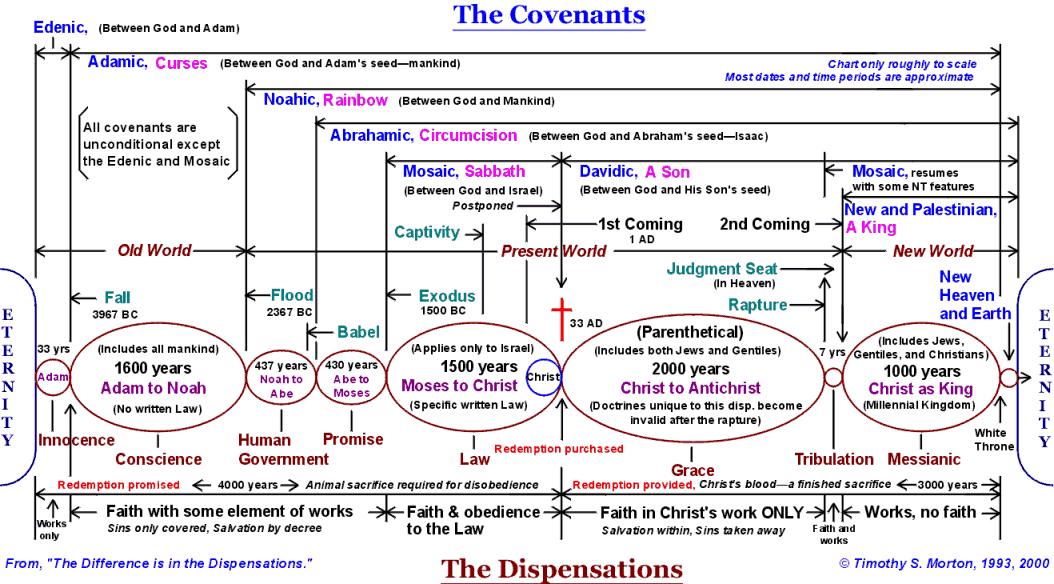 Dispensations Of The Bible Chart